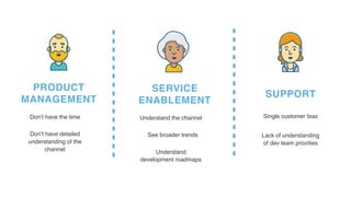 SUPPORT
PRODUCT 
MANAGEMENT
Don’t have detailed
understanding of the
channel
Don’t have the time Single customer bias
Lack of understanding
of dev team priorities
SERVICE
ENABLEMENT
Understand the channel
See broader trends
Understand
development roadmaps
 