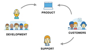 DEVELOPMENT
CUSTOMERS
SUPPORT
PRODUCT
 