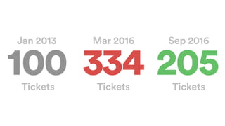 Tickets
100
Jan 2013
Tickets
334
Mar 2016
Tickets
205
Sep 2016
 