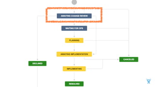 Lean Change Management with JIRA Service Desk | PDF