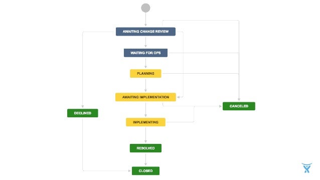 Lean Change Management With Jira Service Desk