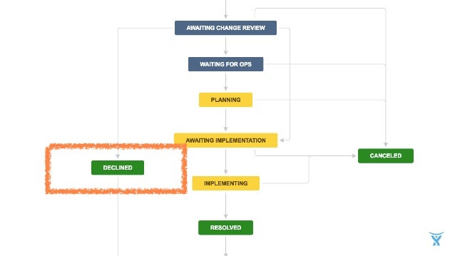 Lean Change Management With Jira Service Desk