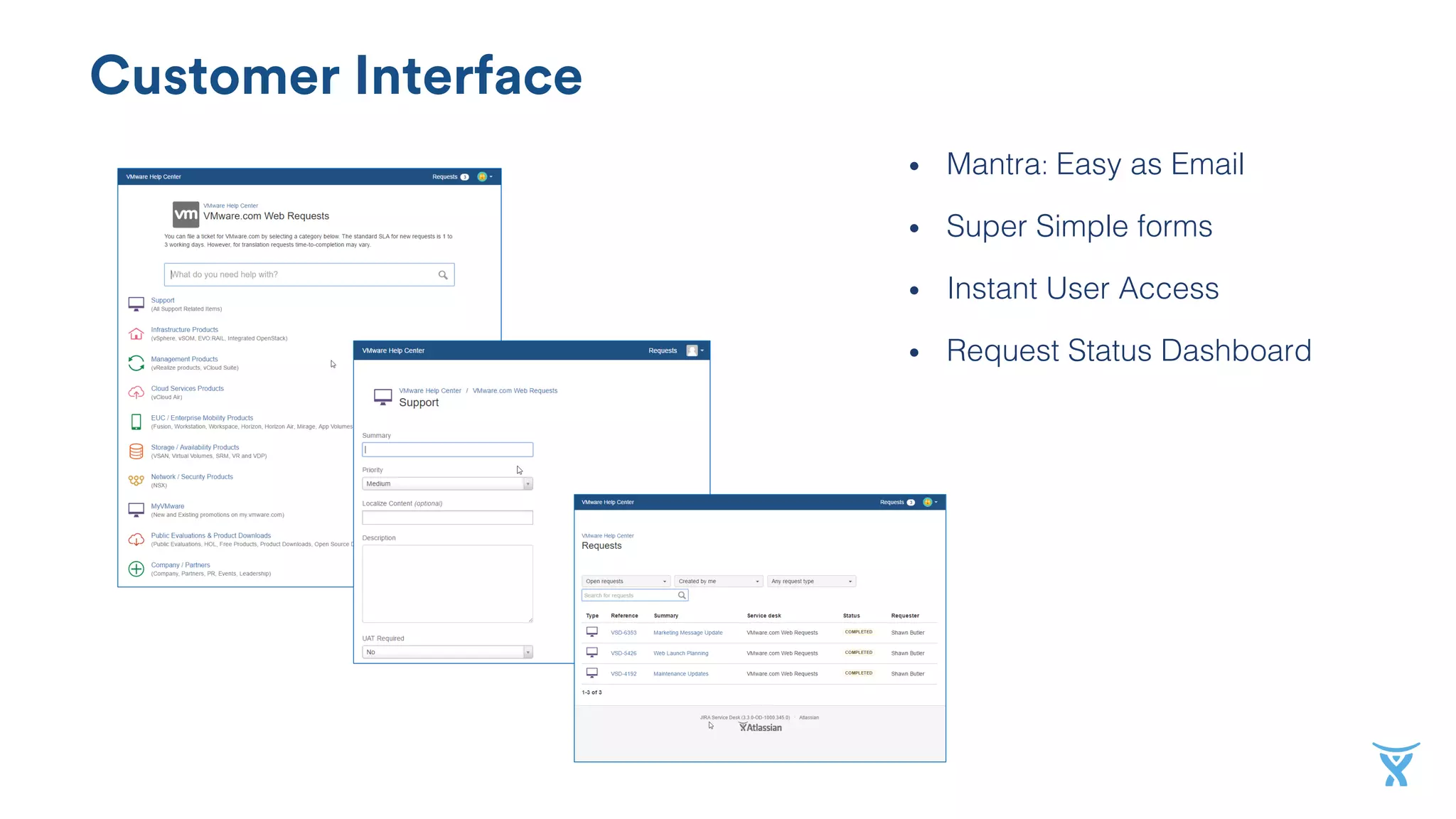Customer Interface
• Mantra: Easy as Email
• Super Simple forms
• Instant User Access
• Request Status Dashboard
 