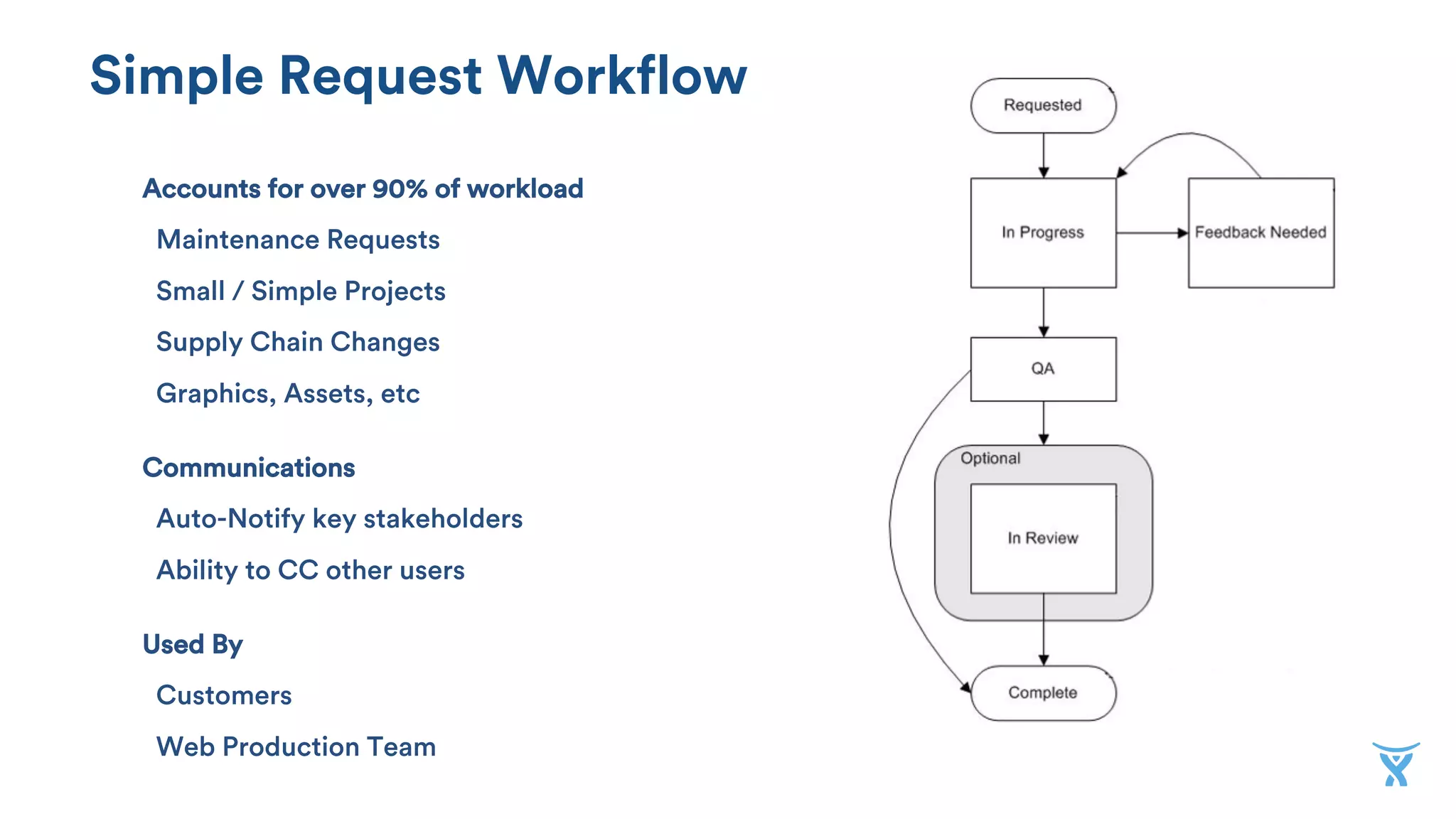 Simple Request Workflow
Accounts for over 90% of workload
Maintenance Requests
Small / Simple Projects
Supply Chain Changes
Graphics, Assets, etc
Communications
Auto-Notify key stakeholders
Ability to CC other users
Used By
Customers
Web Production Team
 