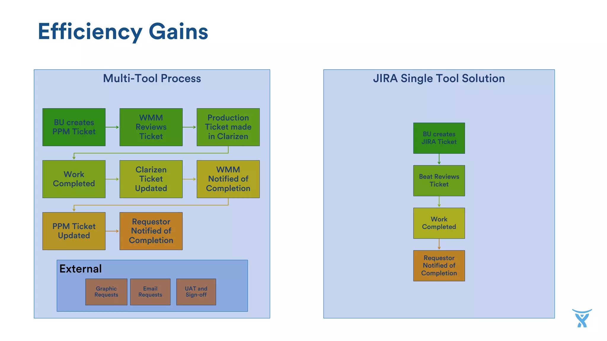 Efficiency Gains
Multi-Tool Process
External
JIRA Single Tool Solution
BU creates
PPM Ticket
WMM
Reviews
Ticket
Production
Ticket made
in Clarizen
Work
Completed
Clarizen
Ticket
Updated
WMM
Notified of
Completion
PPM Ticket
Updated
Requestor
Notified of
Completion
BU creates
JIRA Ticket
Beat Reviews
Ticket
Work
Completed
Requestor
Notified of
Completion
Graphic
Requests
Email
Requests
UAT and
Sign-off
 
