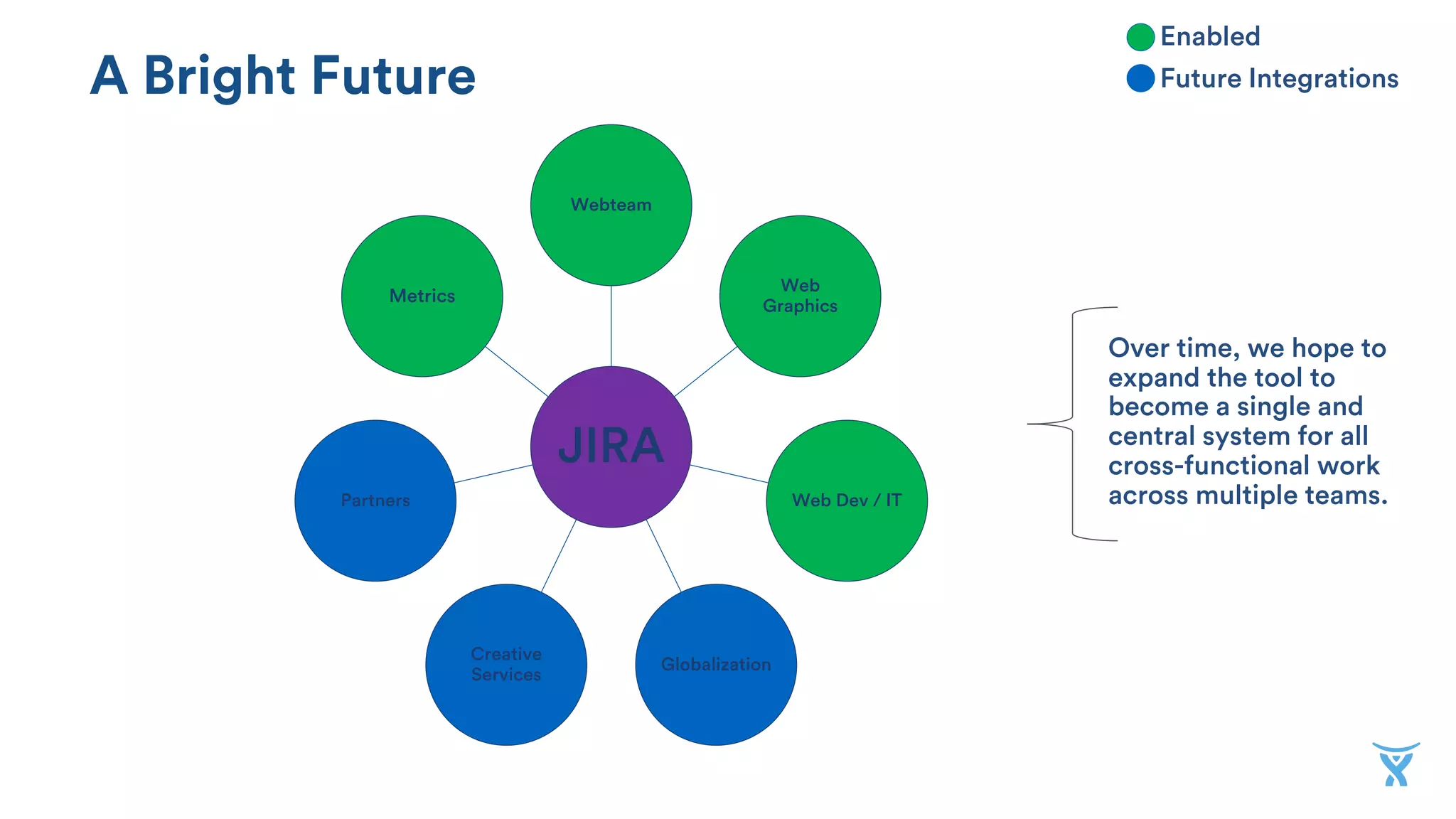 A Bright Future
JIRA
Webteam
Web
Graphics
Web Dev / IT
Globalization
Creative
Services
Partners
Metrics
Future Integrations
Enabled
Over time, we hope to
expand the tool to
become a single and
central system for all
cross-functional work
across multiple teams.
 