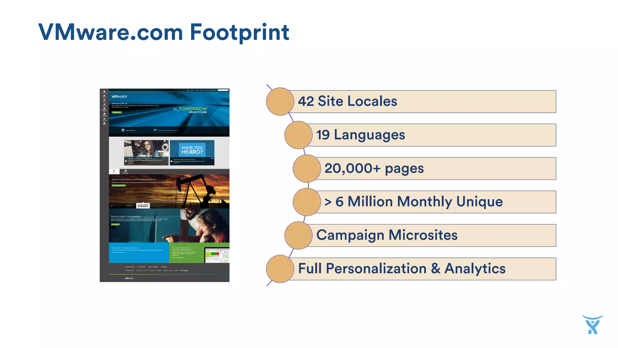 VMware.com Footprint
42 Site Locales
19 Languages
20,000+ pages
> 6 Million Monthly Unique
Campaign Microsites
Full Personalization & Analytics
 