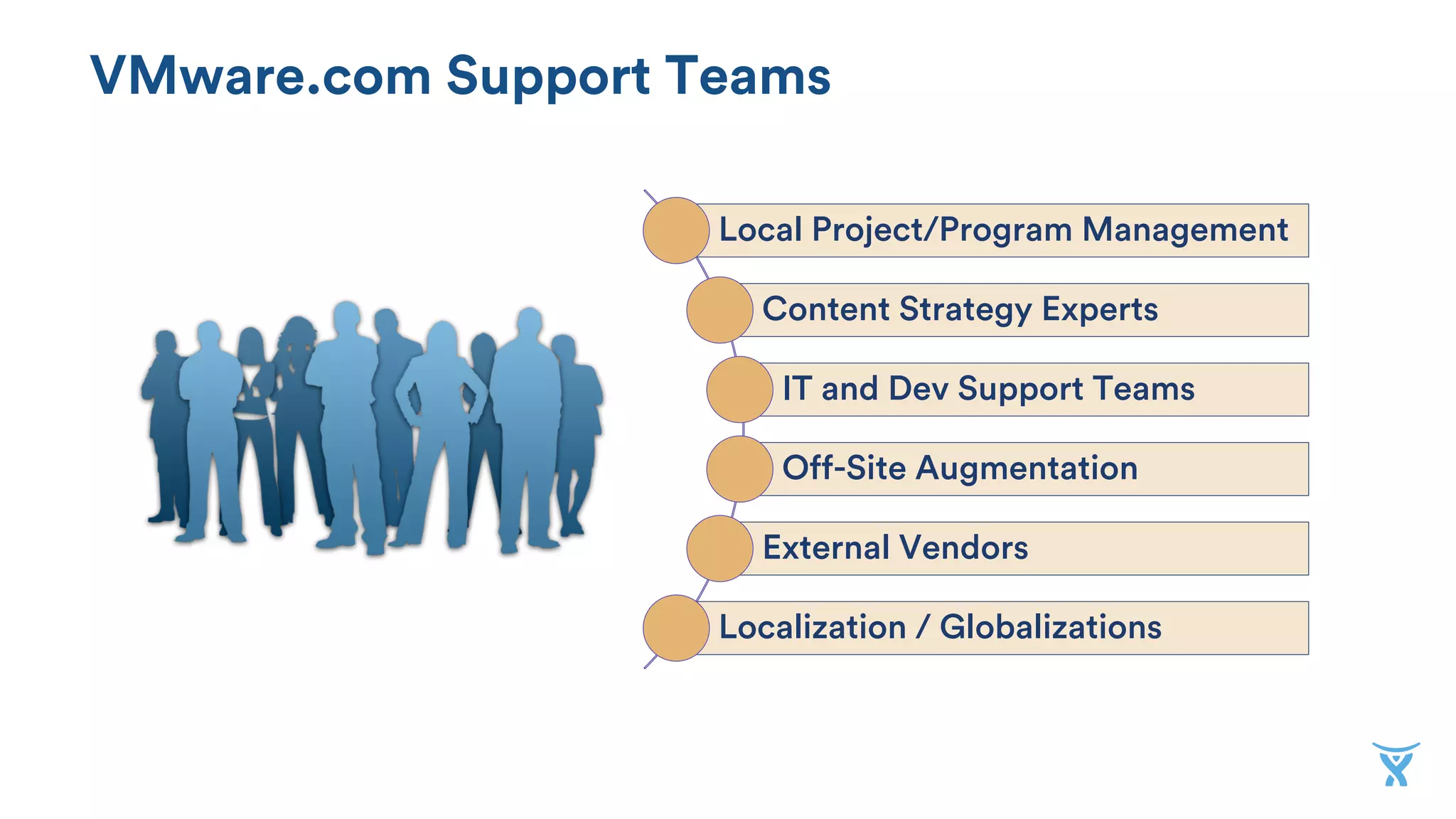 VMware.com Support Teams
Local Project/Program Management
Content Strategy Experts
IT and Dev Support Teams
Off-Site Augmentation
External Vendors
Localization / Globalizations
 