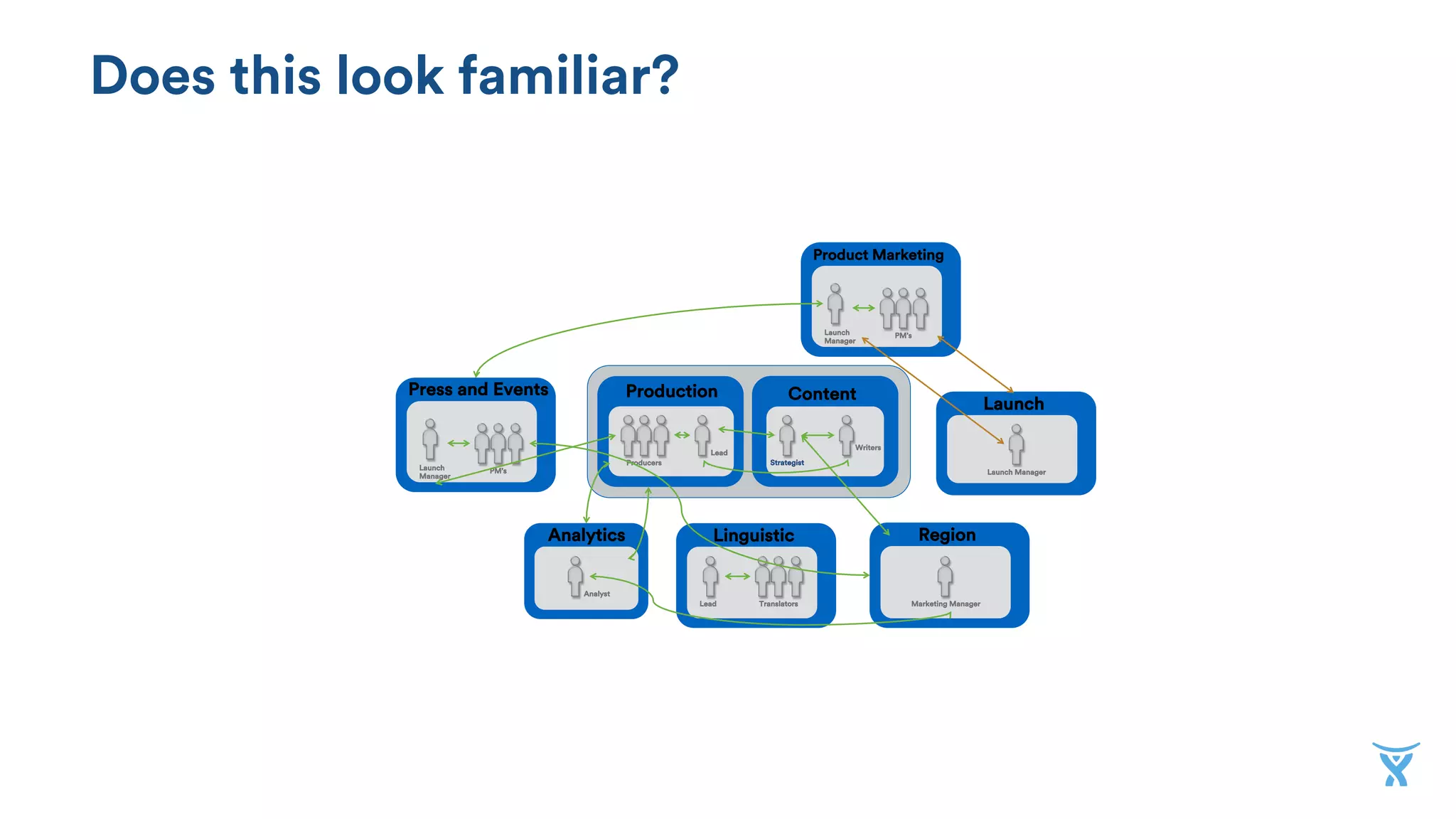 Does this look familiar?
Lead
Content
Writers
Strategist
Product Marketing
Launch
Manager
PM’s
Analyst
Producers
Launch
Launch Manager
Region
Marketing Manager
Linguistic
Lead Translators
Press and Events
Launch
Manager
PM’s
Production
Analytics
 