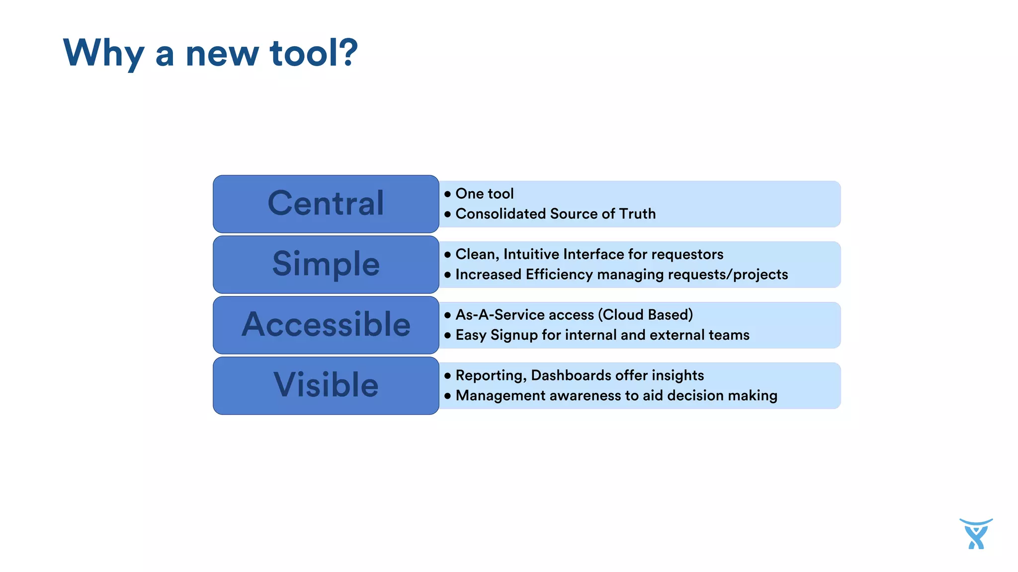 Why a new tool?
• One tool
• Consolidated Source of TruthCentral
• Clean, Intuitive Interface for requestors
• Increased Efficiency managing requests/projectsSimple
• As-A-Service access (Cloud Based)
• Easy Signup for internal and external teamsAccessible
• Reporting, Dashboards offer insights
• Management awareness to aid decision makingVisible
 