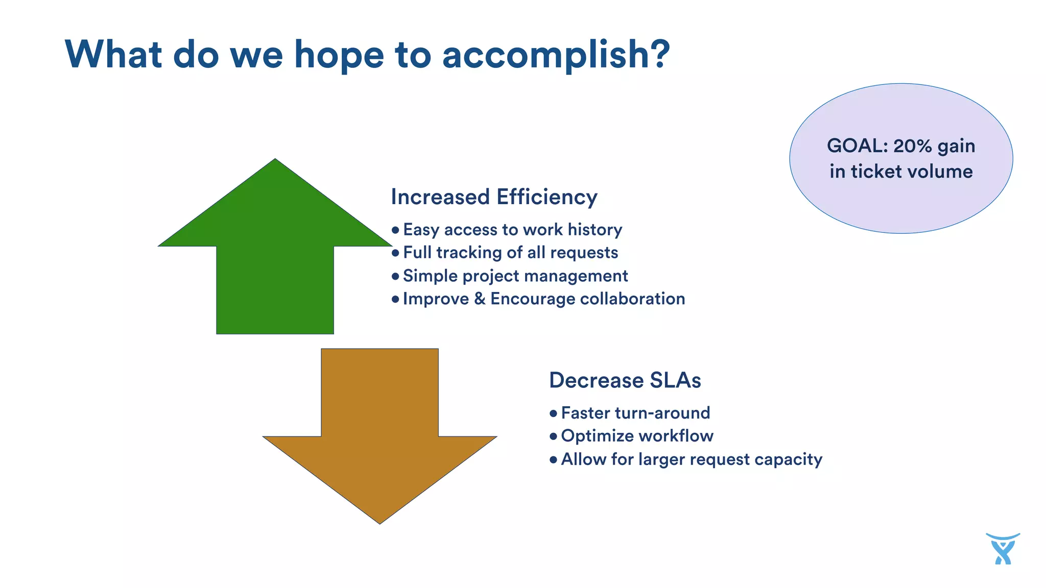 What do we hope to accomplish?
Increased Efficiency
• Easy access to work history
• Full tracking of all requests
• Simple project management
• Improve & Encourage collaboration
Decrease SLAs
• Faster turn-around
• Optimize workflow
• Allow for larger request capacity
GOAL: 20% gain
in ticket volume
 