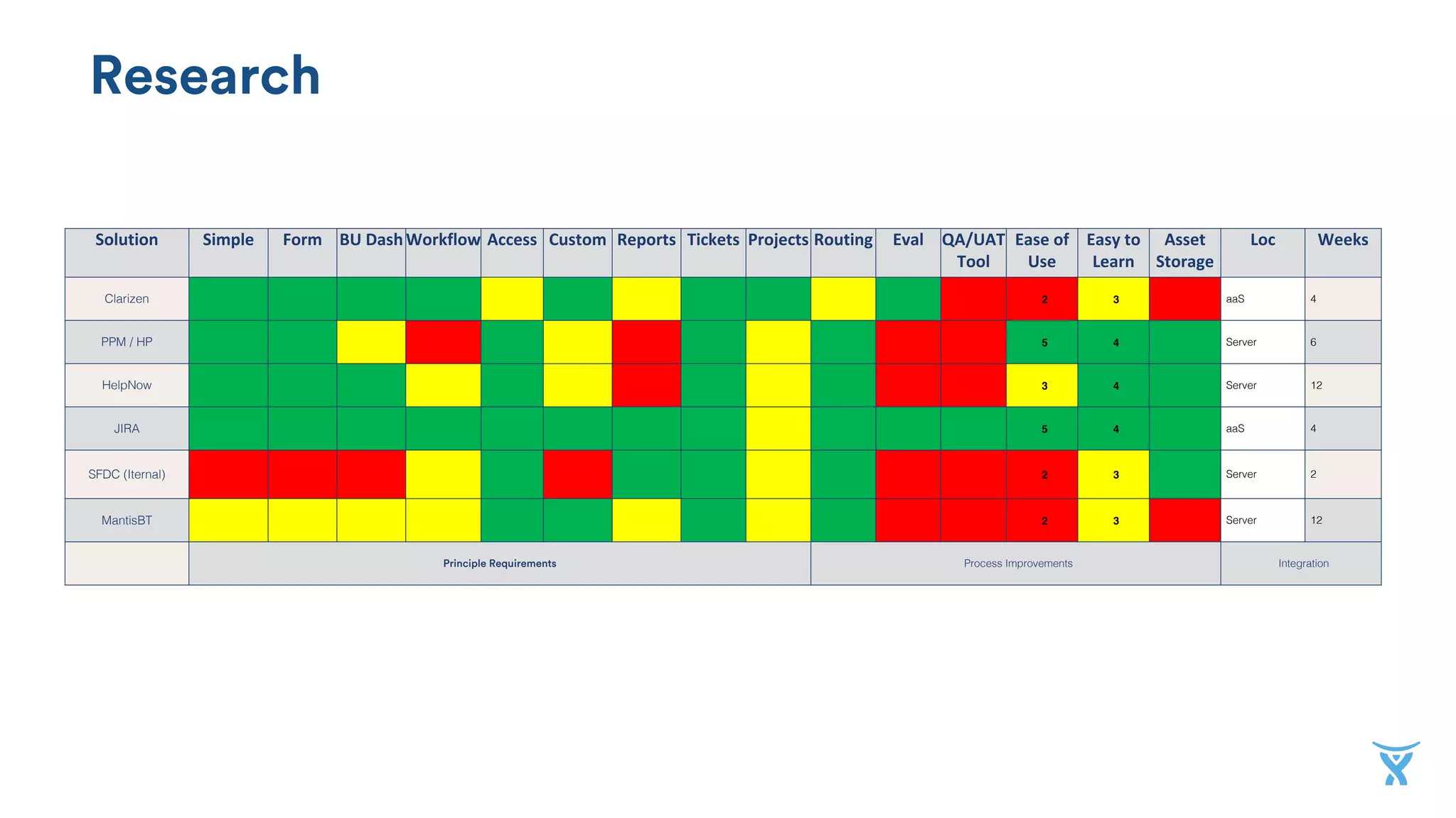 Research
Solution Simple Form BU	DashWorkflow Access Custom Reports Tickets Projects Routing Eval QA/UAT	
Tool
Ease	of	
Use
Easy	to	
Learn
Asset	
Storage
Loc Weeks
Clarizen 2 3 aaS 4
PPM / HP 5 4 Server 6
HelpNow 3 4 Server 12
JIRA 5 4 aaS 4
SFDC (Iternal) 2 3 Server 2
MantisBT 2 3 Server 12
Principle Requirements Process Improvements Integration
 