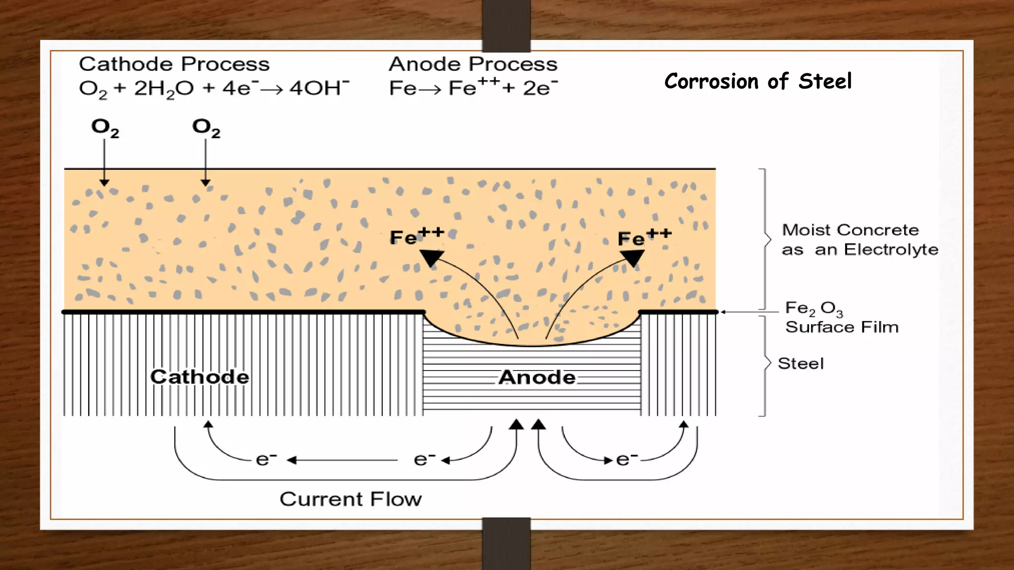 21
Corrosion of Steel
 