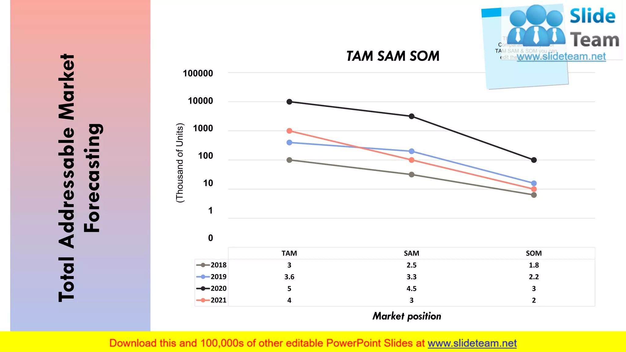 TotalAddressableMarket
Forecasting
TAM SAM SOM
2018 3 2.5 1.8
2019 3.6 3.3 2.2
2020 5 4.5 3
2021 4 3 2
TAM SAM SOM
100000
10000
1000
100
10
1
0
(ThousandofUnits)
This slide shows the
Comparative analysis of
TAM SAM & SOM you can
edit the graph yourself
21
Market position
 
