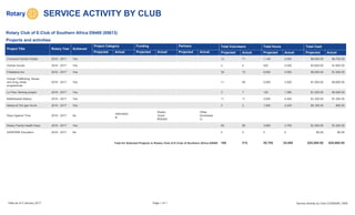 SERVICE ACTIVITY BY CLUB
Rotary Club of E-Club of Southern Africa D9400 (85613)
Project Title Rotary Year Achieved
Project Category Funding Partners Total Volunteers Total Hours Total Cash
Projected Actual Projected Actual Projected Actual Projected Actual Projected Actual Projected Actual
Covenant Garden Estate 2016 - 2017 Yes 12 11 1,145 2,500 $9,000.00 $4,700.00
Dorkas House 2016 - 2017 Yes 4 4 420 2,500 $3,600.00 $1,800.00
Filidelphia Arc 2016 - 2017 Yes 34 15 6,000 4,500 $6,500.00 $1,200.00
Human Trafficking, Abuse
and Drug rehab
programmes
2016 - 2017 Yes 11 80 5,000 3,500 $1,000.00 $5,800.00
Le Fleur Sewing project 2016 - 2017 Yes 3 7 120 1,380 $1,200.00 $4,580.00
Mathibestad Bakery 2016 - 2017 Yes 11 11 3,000 5,400 $1,020.00 $1,300.00
Nelspruit Old age Home 2016 - 2017 Yes 2 2 1,500 2,400 $2,180.00 $80.00
Race Against Time 2016 - 2017 No
Internation
al
Rotary
Grant
#Global
Other
(fundraiser
s)
Rotary Family Health Days 2016 - 2017 Yes 83 85 3,600 3,700 $1,000.00 $1,200.00
SANPARK Education 2016 - 2017 No 0 0 0 0 $0.00 $0.00
Total for Selected Projects in Rotary Club of E-Club of Southern Africa D9400 160 215 20,785 25,880 $25,500.00 $20,660.00
Projects and activities
Data as of 5 January 2017 Page 1 of 1 Service Activity by Club CC00028C.1605
 