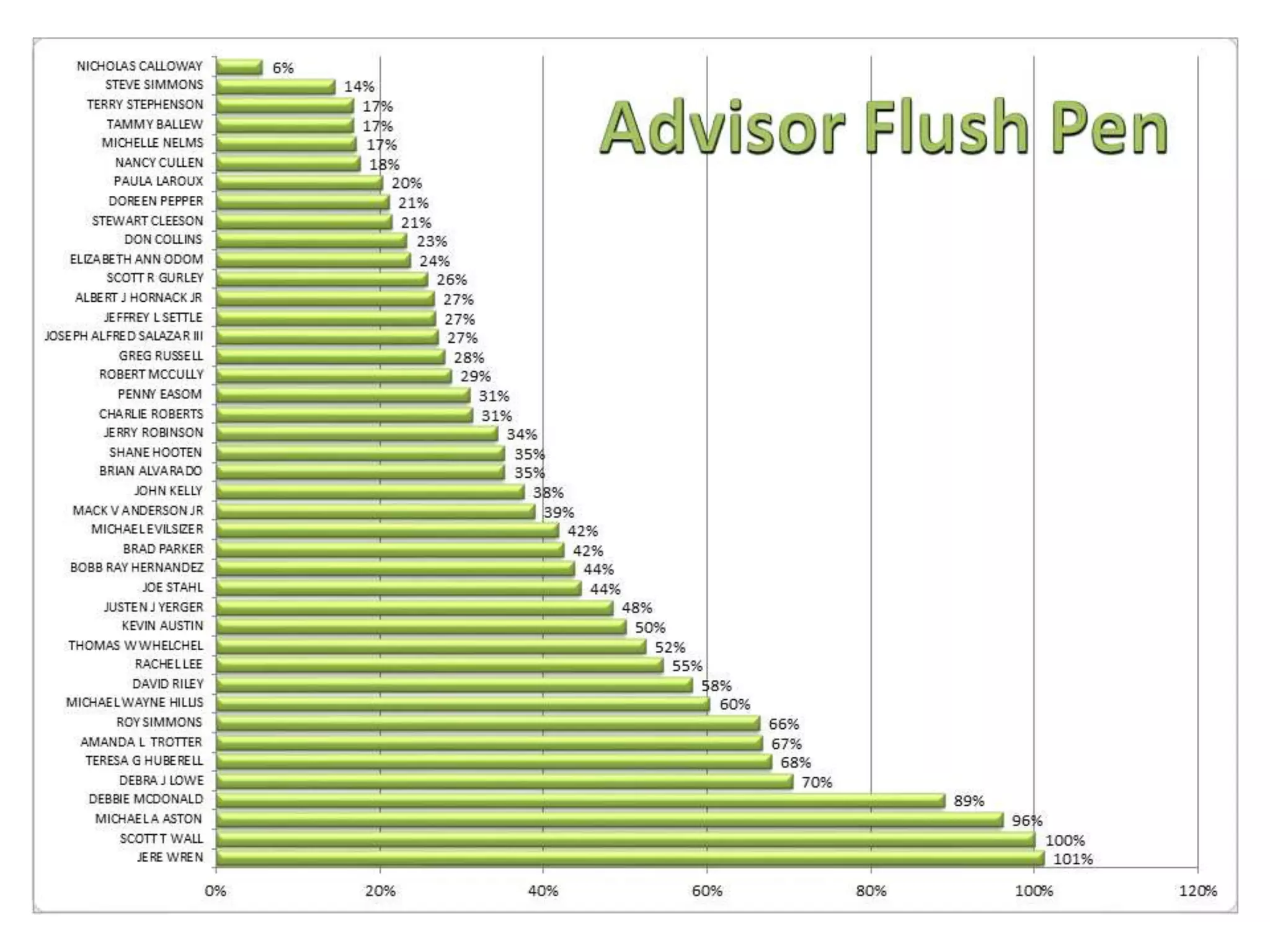 Service advisor performance