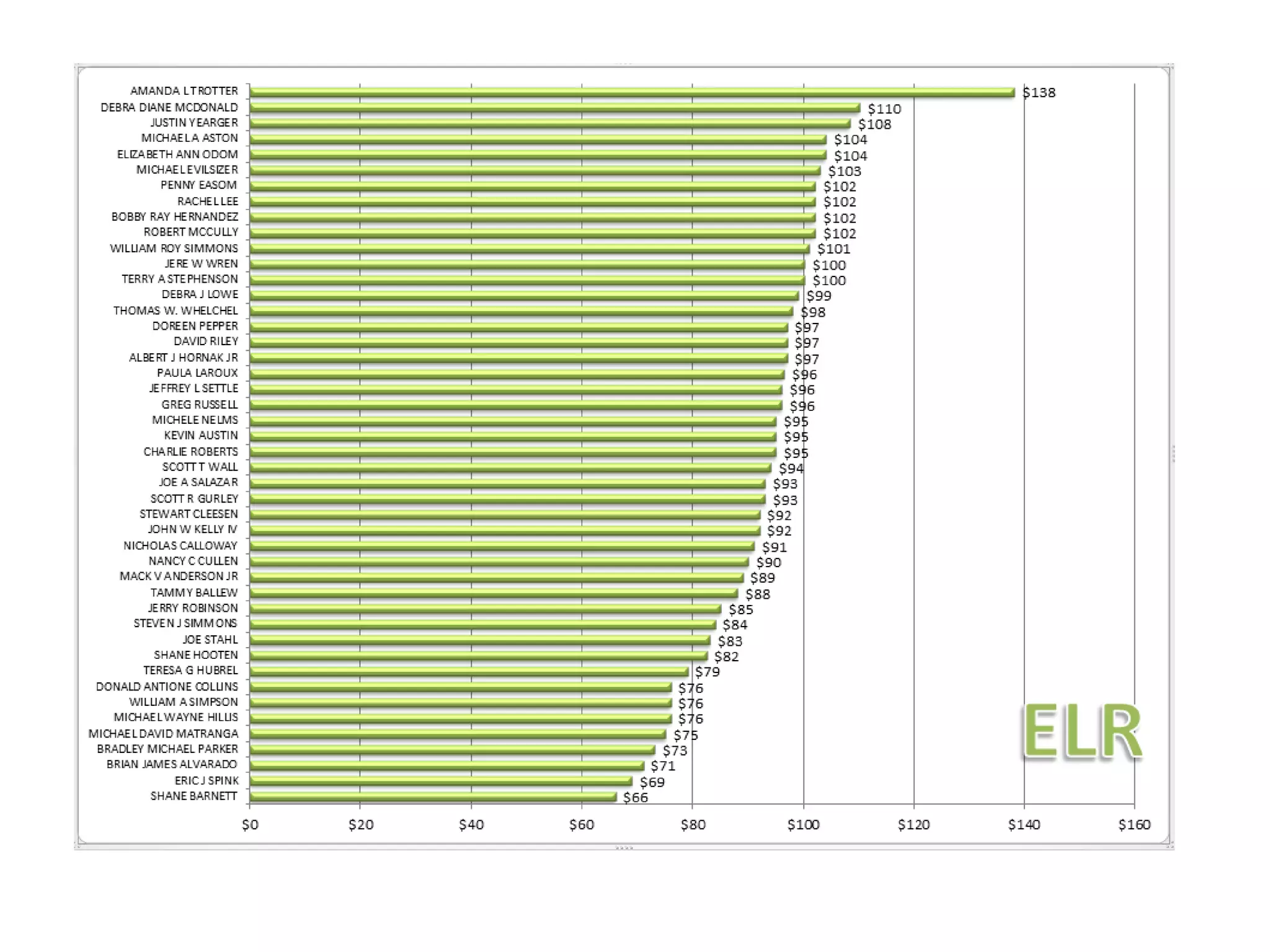 Service advisor performance