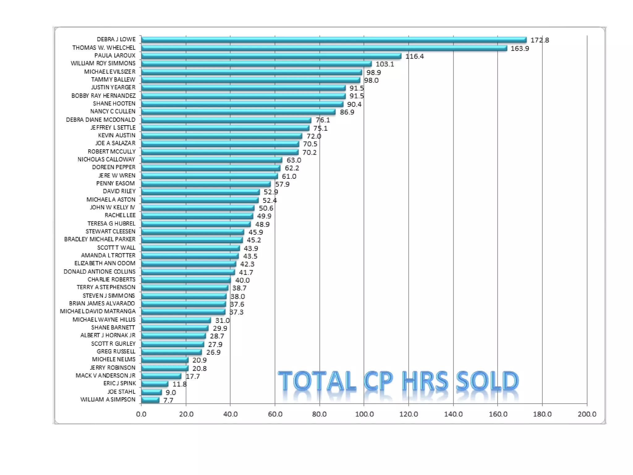 Service advisor performance