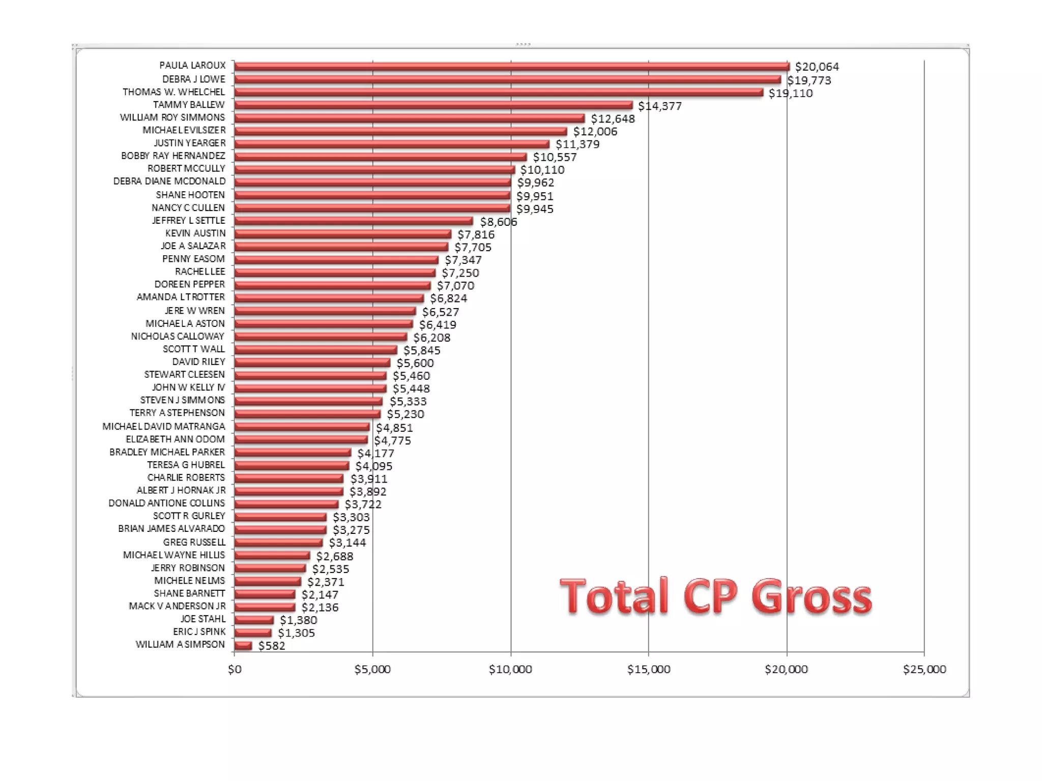 Service advisor performance