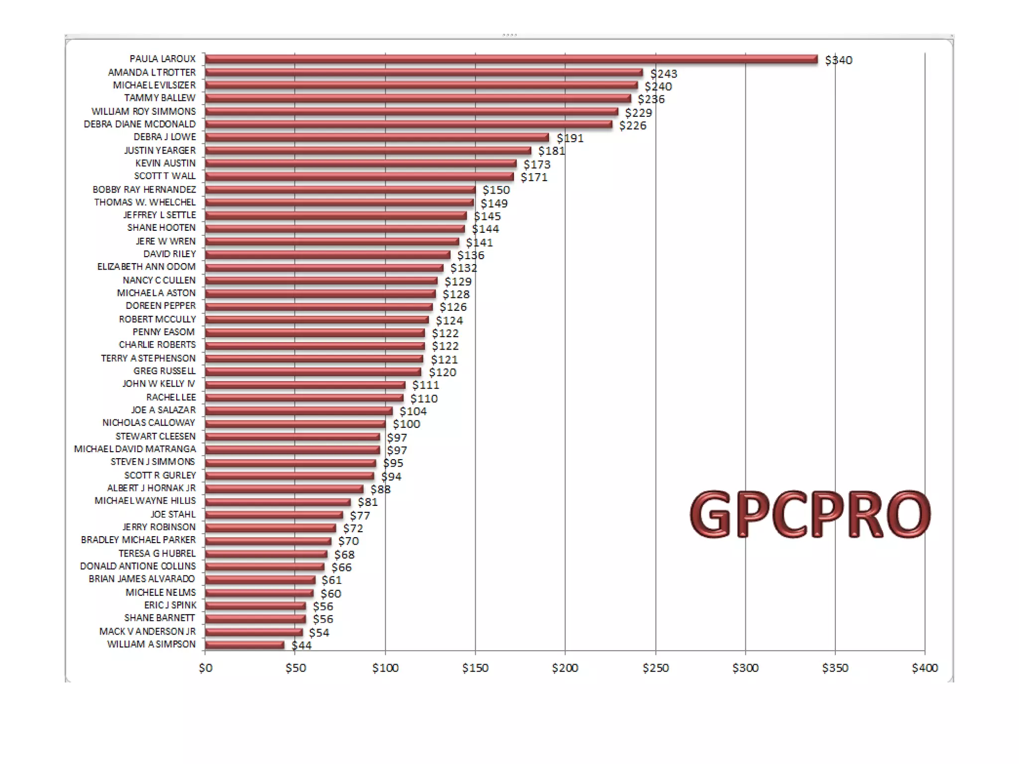 Service advisor performance