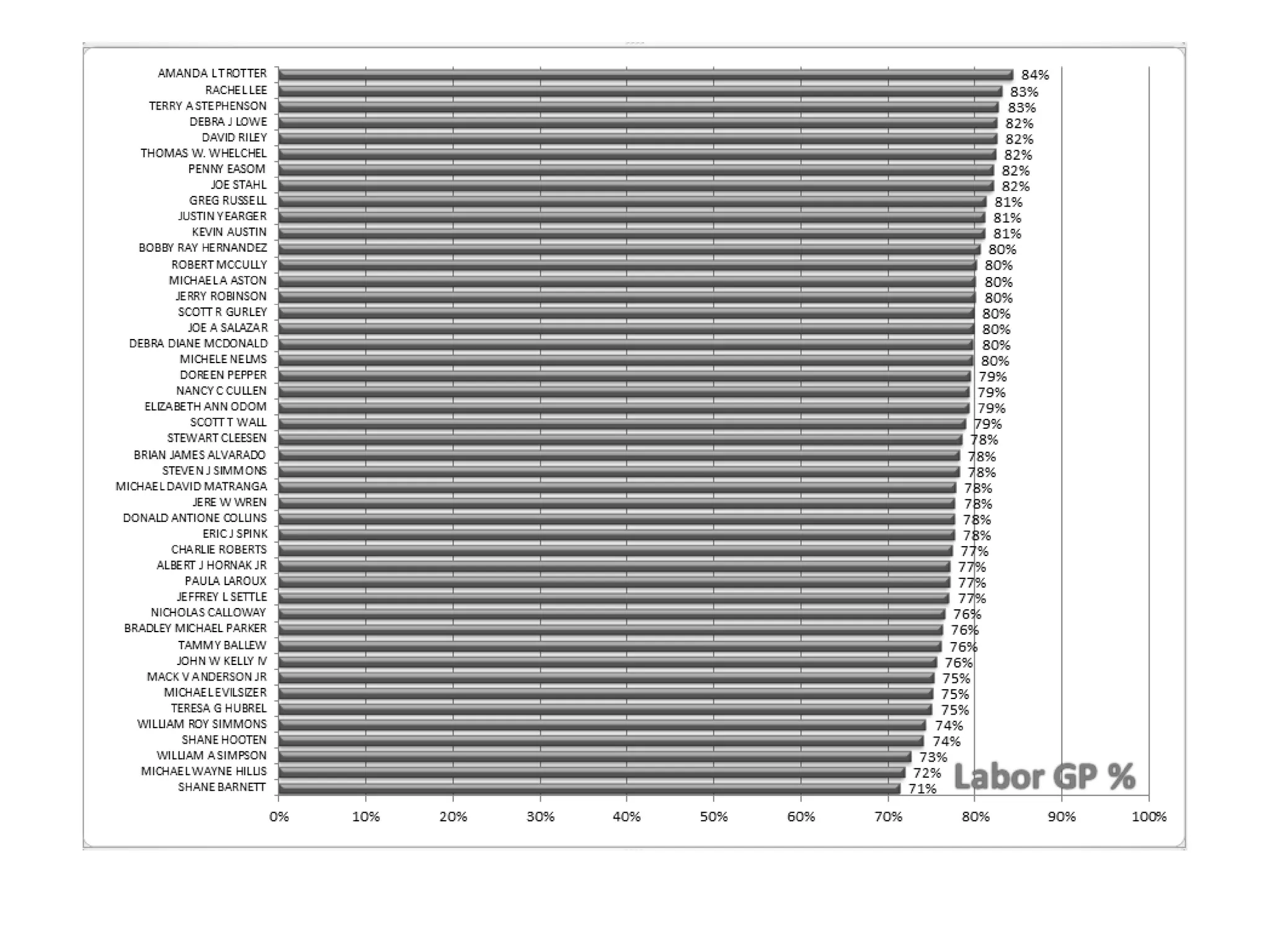 Service advisor performance
