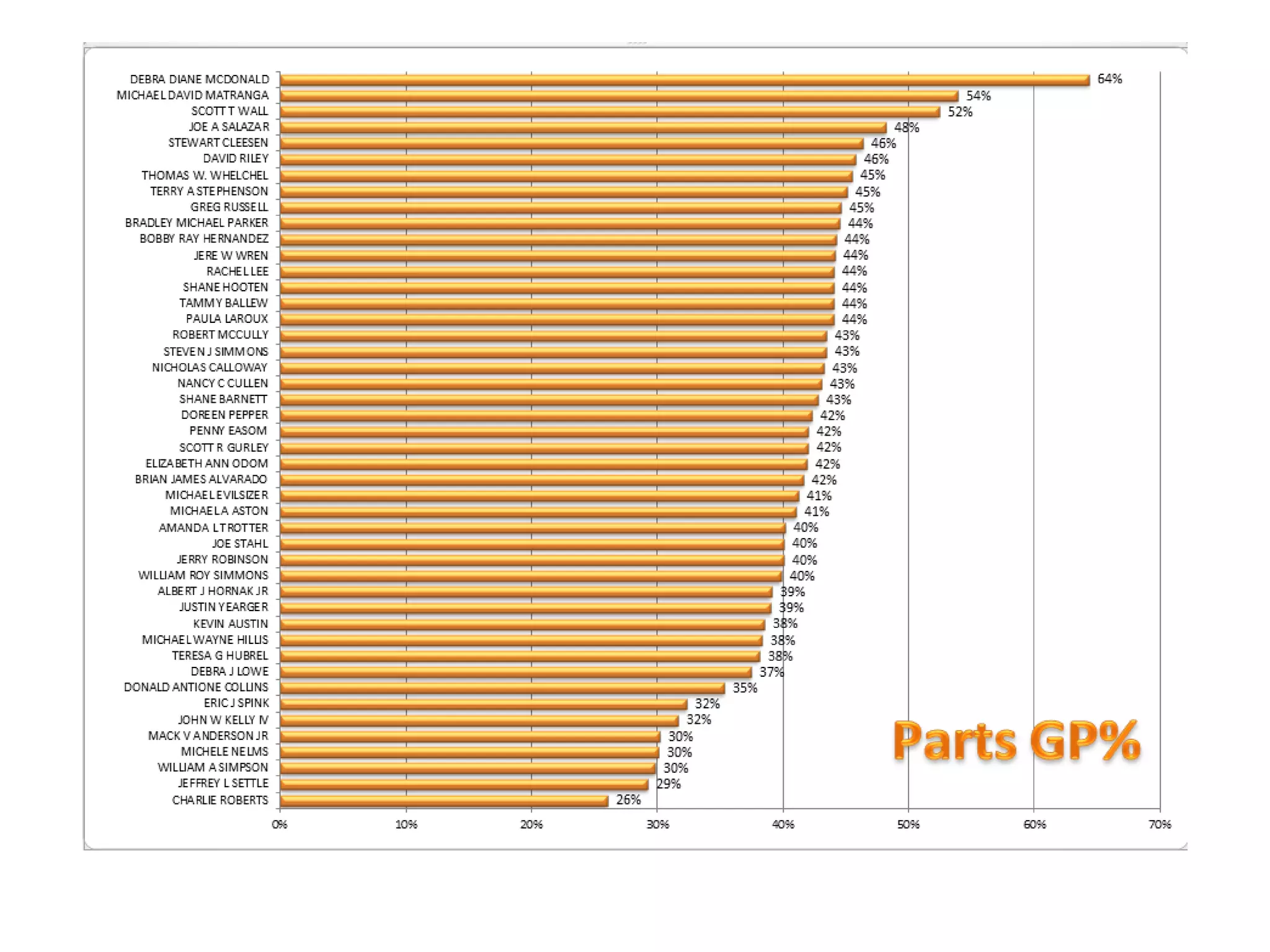 Service advisor performance
