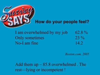 		How do your people feel?<br />I am overwhelmed by my job	62.8 %<br />Only sometimes 			23 %<br />No-I am fine 				14.2 <...