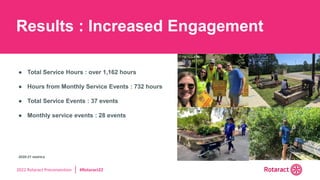 2022 Rotaract Preconvention #Rotaract22
Results : Increased Engagement
● Total Service Hours : over 1,162 hours
● Hours from Monthly Service Events : 732 hours
● Total Service Events : 37 events
● Monthly service events : 28 events
2020-21 metrics
 