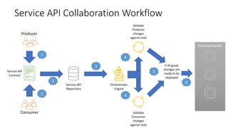Producer
Consumer
Service API
Contract
Service API
Repository
Orchestrator
Engine
Validate
Consumer
changes
against stub
Validate
Producer
changes
against stub
Environments
If all good,
changes are
ready to be
deployed
Service API Collaboration Workflow
1
1
2
3
4
4
5
5
 