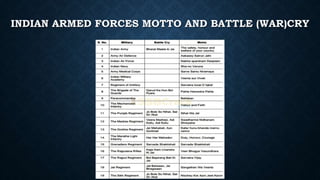 INDIAN ARMED FORCES MOTTO AND BATTLE (WAR)CRY
 