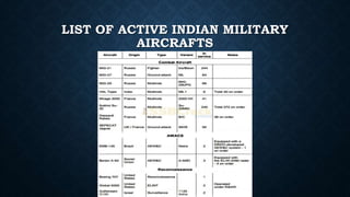 LIST OF ACTIVE INDIAN MILITARY
AIRCRAFTS
 