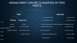 INDIAN ARMY CAN BE CLASSIFIED IN TWO
PARTS
ARMS SERVICES
1.Army Service Corps 8.Territorial army
Fighting Supporting 2.Army Medical Corps 9.defensce service
corps
1.Infantry 1.Artillery 3.Corps of electronics and medical engineering 10.Intelligence corps
2.Armoures 2.Army Air Defence 4.Army Education Corps 11.judge advocate
general’s department
3.Mechanized Infantry 3.Army Aviatian Corps 5.Army Dental Corps 12.military nursing
service
4.Corps of Signals 6.Remount and veterinary Corps 13.Corps of military
police
7.Pioneer corps 14.army postal
corps
 