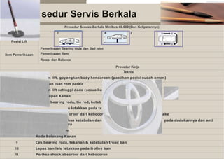 Pemasangan Seat Cover, Steering Cover & Floor Mat
Pro
No.
Langkah
1 Naikka
2 Bebask
3 Naikka
Roda D
4 Periksa
5 Lepaskan ban, lal
6 Periksa shock abs
7 Buka caliper, peri
squeal shim-n
8 Kuras minyak re
n dengan tinggi teknisi)
alan tread ban & tekanan ban
olley
an, ball joint dan run out disc br
bersihkan brake pad beri grease
sedur Servis Berkala
Prosedur Kerja
Prosedur Service Berkala Minibus 40.000 (Dan Kelipatannya)
2 2
Posisi Lift
Item Pemeriksaan
Pemeriksaan Bearing roda dan Ball joint
Pemeriksaan Rem
Rotasi dan Balance
Teknisi
n lift, goyangkan body kendaraan (pastikan posisi sudah aman)
an tuas rem parkir
n lift setinggi dada (sesuaika
epan Kanan
bearing roda, tie rod, keteb
u letakkan pada tr
orber dari kebocor ake
ksa ketebalan dan pada dudukannya dan anti
ya
m
Roda Belakang Kanan
9 Cek bearing roda, tekanan & ketebalan tread ban
10 Lepas ban lalu letakkan pada trolley ban
11 Periksa shock absorber dari kebocoran
 