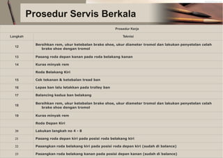 Prosedur Servis Berkala
brake shoe dengan tromol
brake shoe dengan tromol
Prosedur Kerja
Langkah Teknisi
12
Bersihkan rem, ukur ketebalan brake shoe, ukur diameter tromol dan lakukan penyetelan celah
13 Pasang roda depan kanan pada roda belakang kanan
14 Kuras minyak rem
Roda Belakang Kiri
15 Cek tekanan & ketebalan tread ban
16 Lepas ban lalu letakkan pada trolley ban
17 Balancing kedua ban belakang
18
Bersihkan rem, ukur ketebalan brake shoe, ukur diameter tromol dan lakukan penyetelan celah
19 Kuras minyak rem
Roda Depan Kiri
20 Lakukan langkah no 4 - 8
21 Pasang roda depan kiri pada posisi roda belakang kiri
22 Pasangkan roda belakang kiri pada posisi roda depan kiri (sudah di balance)
23 Pasangkan roda belakang kanan pada posisi depan kanan (sudah di balance)
 