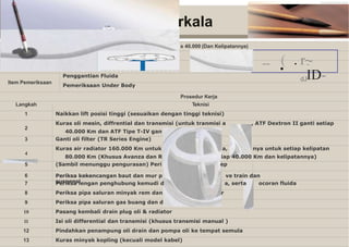 Prosedur Servis Be
Prosedur Service Berkala Minibu
No.
Posisi Lift
3
ti setiap 80.000 Km)
penggantian pertam
ush penggantian set
ksa tekanan ban ser
ada chasis/body, dri
an karet penutupny
saluran bahan baka
udukannya
utomatic
selanjut
keb
rkala
s 40.000 (Dan Kelipatannya)
( . r~
-
dJID-
~~
Prosedur Kerja
40.000 Km dan ATF Tipe T-IV gan
80.000 Km (Khusus Avanza dan R iap 40.000 Km dan kelipatannya)
6 Periksa kekencangan baut dan mur p ve train dan
suspensi
Langkah Teknisi
1 Naikkan lift posisi tinggi (sesuaikan dengan tinggi teknisi)
2
Kuras oli mesin, diffrential dan transmisi (untuk tranmisi a , ATF Dextron II ganti setiap
3 Ganti oli filter (TR Series Engine)
4
Kuras air radiator 160.000 Km untuk a, nya untuk setiap kelipatan
5 (Sambil menunggu pengurasan) Peri ep
Periksa keke
7 Periksa lengan penghubung kemudi d a, serta ocoran fluida
8 Periksa pipa saluran minyak rem dan r
9 Periksa pipa saluran gas buang dan d
10 Pasang kembali drain plug oli & radiator
11 Isi oli differential dan transmisi (khusus transmisi manual )
12 Pindahkan penampung oli drain dan pompa oli ke tempat semula
13 Kuras minyak kopling (kecuali model kabel)
•
Item Pemeriksaan
Penggantian Fluida
Pemeriksaan Under Body
 