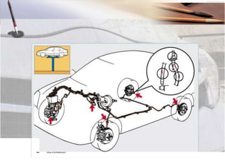 Prosedur Servis Berkala
Pemeriksaan Pemeriksaan saluran rem
1 Kebocoran fluida
2 Kerusakan
 