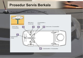 Prosedur Servis Berkala
Pemeriksaan Mur dan Baut ( Understell )
Ball joint x
Lower arm
Crossmember x
Body
Lower arm x
Crossmember
Lower arm x Crossmember
Centermember
x Body
Centermember x Crossmember
 