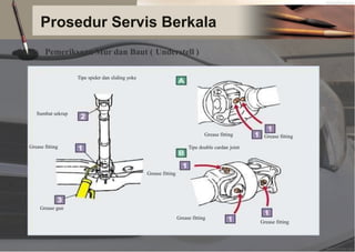 Prosedur Servis Berkala
Pemeriksaan Mur dan Baut ( Understell )
Tipe spider dan sliding yoke
Sumbat sekrup
Grease fitting Grease fitting
Grease fitting Tipe double cardan joint
Grease fitting
Grease gun
Grease fitting
Grease fitting
 