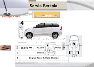 Prosedur
PERIODIC MAINTENAN
KM 4
Check
K
3 Emission Inspection
Servis Berkala
CE
Passenger & MPV
'// / / / / .
/
/ .
/
/ / / ./ / / / / 7
N
KM 20.000 0.000 M
O 10.000
1 Wheels
2 Engine Room & Fluid Change
 