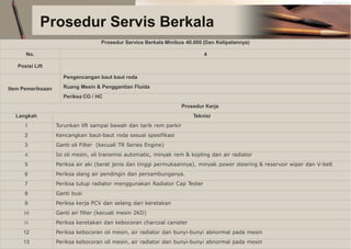 Prosedur Servis Berkala
Prosedur Service Berkala Minibus 40.000 (Dan Kelipatannya)
No. 4
Posisi Lift
Item Pemeriksaan
Pengencangan baut baut roda
Ruang Mesin & Penggantian Fluida
Periksa CO / HC
Prosedur Kerja
Langkah Teknisi
1 Turunkan lift sampai bawah dan tarik rem parkir
2 Kencangkan baut-baut roda sesuai spesifikasi
3 Ganti oli Filter (kecuali TR Series Engine)
4 Isi oli mesin, oli transmisi automatic, minyak rem & kopling dan air radiator
5 Periksa air aki (berat jenis dan tinggi permukaannya), minyak power steering & reservoir wiper dan V-belt
6 Periksa slang air pendingin dan persambunganya.
7 Periksa tutup radiator menggunakan Radiator Cap T
ester
8 Ganti busi
9 Periksa kerja PCV dan selang dari keretakan
10 Ganti air filter (kecuali mesin 2KD)
11 Periksa keretakan dan kebocoran charcoal canister
12 Periksa kebocoran oli mesin, air radiator dan bunyi-bunyi abnormal pada mesin
13 Periksa kebocoran oli mesin, air radiator dan bunyi-bunyi abnormal pada mesin
 