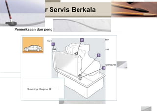 Prosedu
rasan air pendingin
up radiator
Sumbat penguras m
Sumbat pengu
radiator
Pipa
oolant
r Servis Berkala
Pemeriksaan dan peng
Tut
Draining Engine C
esin
ras
penguras
 