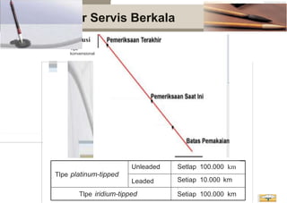 Prosedu
Pemeriksaan B
Tipe Tipe berujung Tipe berujung iridium
platina
r Servis Berkala
usi
konvensional
platinum-tipped
Unleaded Setlap 100.000 km
Leaded Setiap 10.000 km
I
Tlpe iridium-tipped Setiap 100.000 km
Tlpe
 