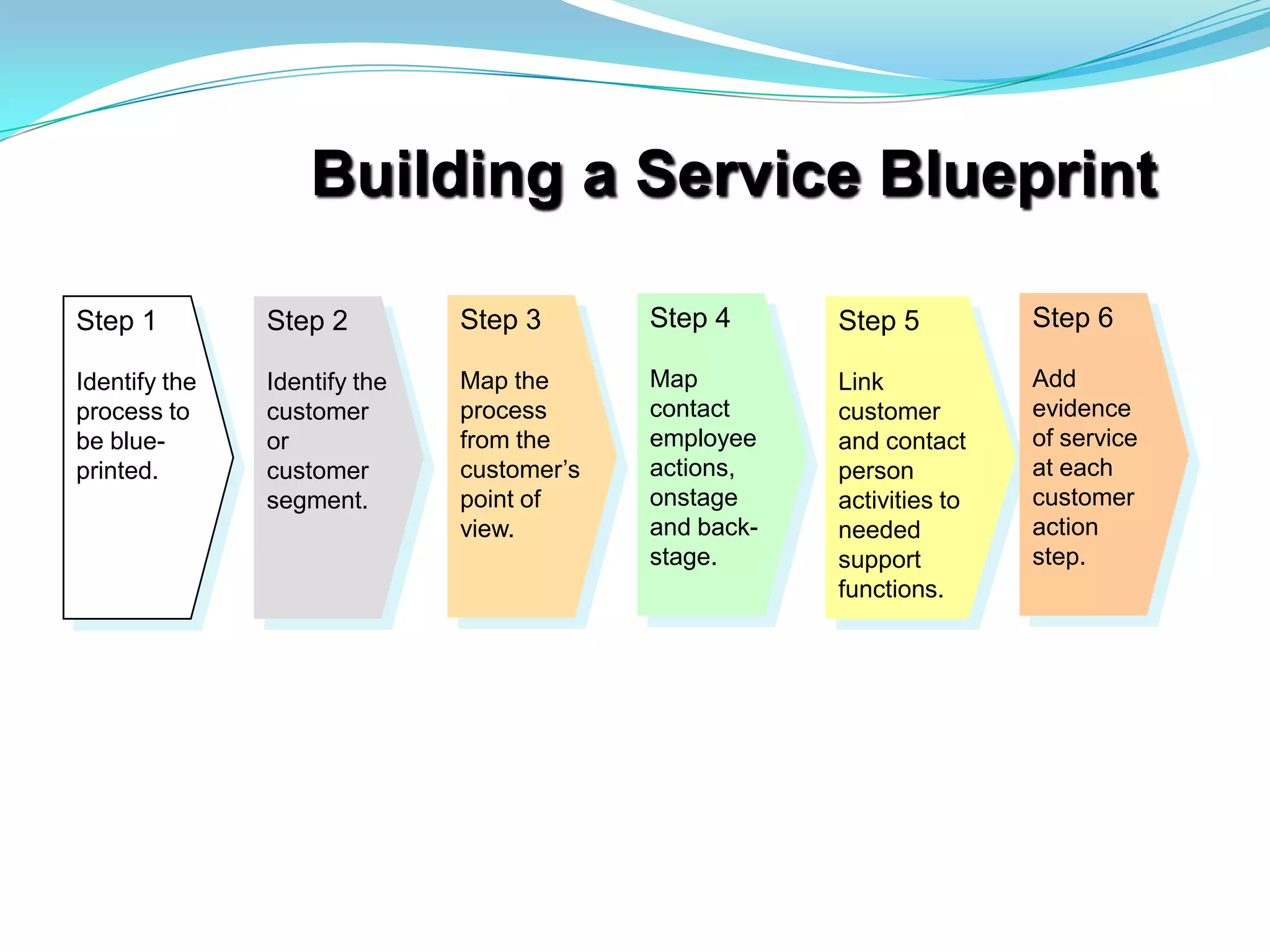  Building a Service BlueprintStep 6Add evidence of service at each customer action step.Step 4Map contact employee actions, onstage and back-stage.Step 3Map the process from the customer’s point of view.Step 1Identify the process to be blue-printed.Step 2Identify the customer or customer segment.Step 5Link customerand contact person activities to needed support functions.