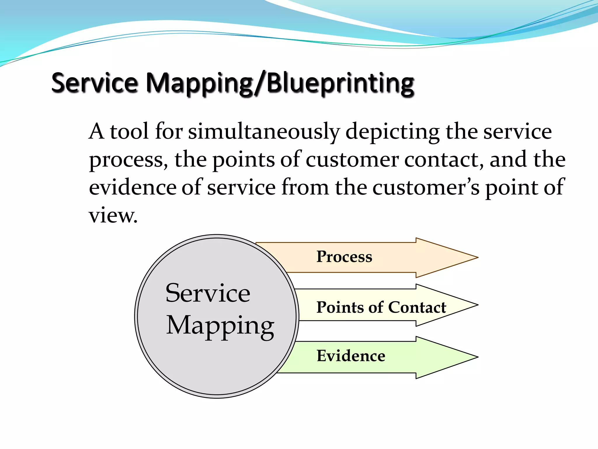 Service Mapping/BlueprintingA tool for simultaneously depicting the service process, the points of customer contact, and the evidence of service from the customer’s point of view.ProcessServiceMappingPoints of ContactEvidence