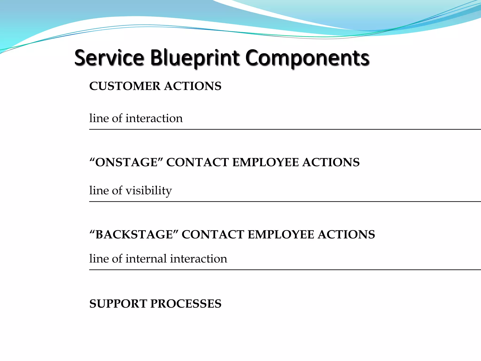 Service Blueprint ComponentsCUSTOMER ACTIONSline of interaction“ONSTAGE” CONTACT EMPLOYEE ACTIONSline of visibility“BACKSTAGE” CONTACT EMPLOYEE ACTIONSline of internal interactionSUPPORT PROCESSES