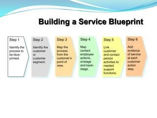  Building a Service BlueprintStep 6Add evidence of service at each customer action step.Step 4Map contact employee actions, onstage and back-stage.Step 3Map the process from the customer’s point of view.Step 1Identify the process to be blue-printed.Step 2Identify the customer or customer segment.Step 5Link customerand contact person activities to needed support functions.