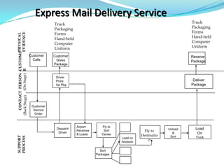 Express Mail Delivery ServiceTruckPackagingFormsHand-held ComputerUniformTruckPackagingFormsHand-held ComputerUniformPHYSICALEVIDENCECustomerCallsCustomerGives PackageReceivePackageCUSTOMERDriverPicksUp Pkg.(On Stage)DeliverPackageCONTACT  PERSON(Back Stage)CustomerServiceOrderAirportReceives& LoadsFly toSortCenterLoadOnTruckDispatchDriverUnload&SortFly toDestinationSUPPORT PROCESSLoad onAirplaneSortPackages