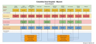 Service blueprint of A typical hospital