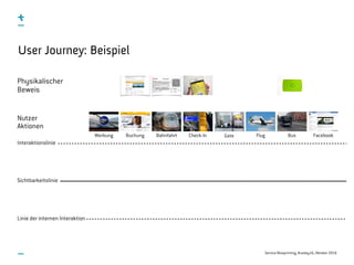 Service Blueprinting, #uxday16, Oktober 2016
FacebookWerbung Buchung
Sichtbarkeitslinie
Linie der internen Interaktion
Interaktionslinie
Nutzer
Aktionen
Physikalischer
Beweis
User Journey: Beispiel
Bahnfahrt Check-In Gate Flug Bus
 