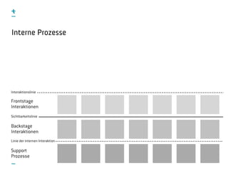 Service Blueprinting, #uxday16, Oktober 2016
Interne Prozesse
Sichtbarkeitslinie
Linie der internen Interaktion
Interaktionslinie
Support
Prozesse
Backstage
Interaktionen
Frontstage
Interaktionen
 
